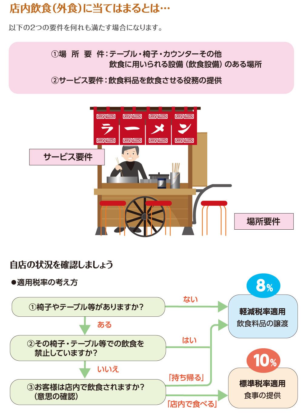 店内飲食（外食）に当てはまるかの判断は？