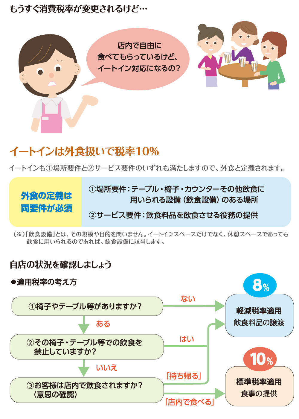 イートインに当てはまるかの判断は？