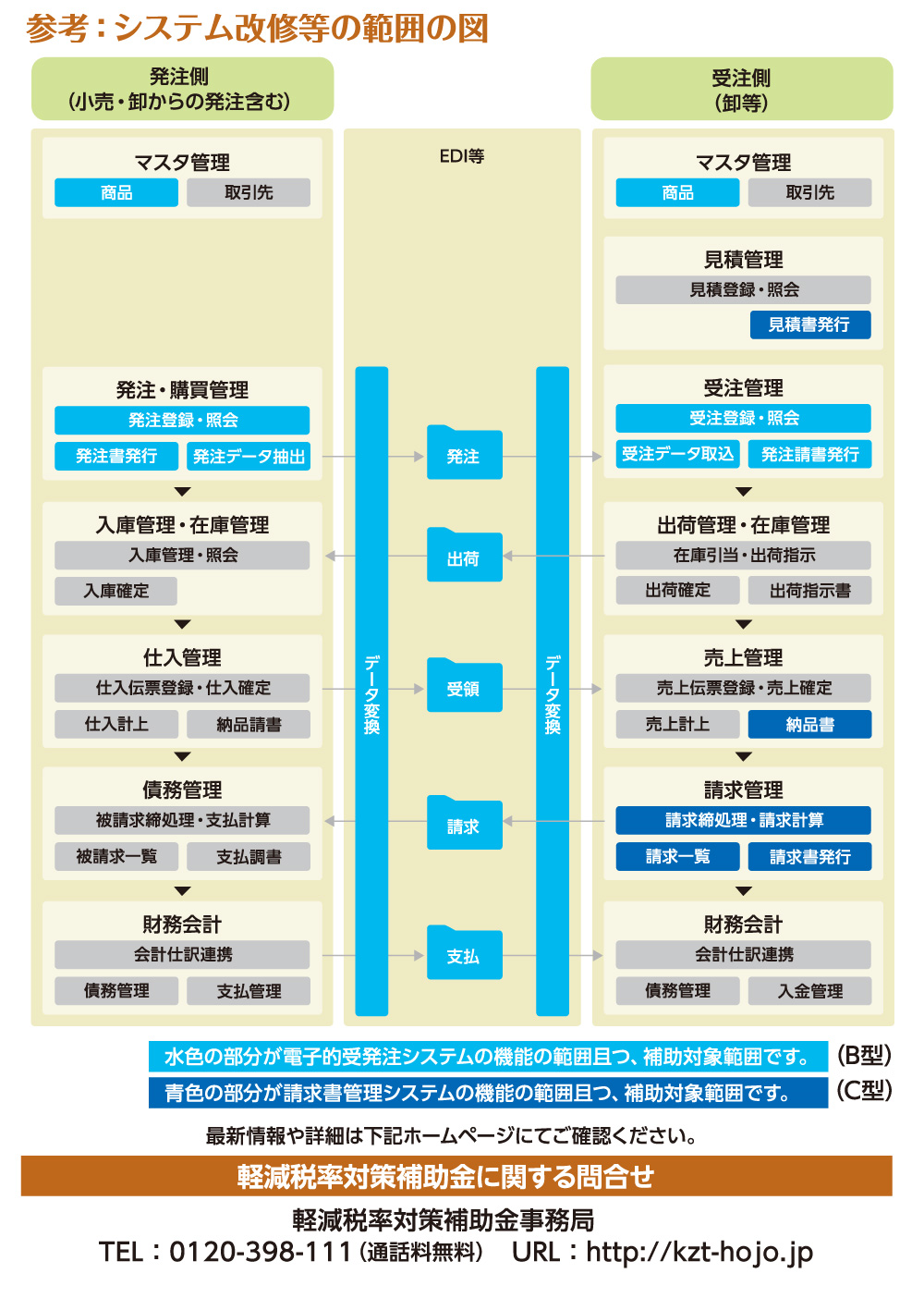 受発注システムの改修等の補助金は？