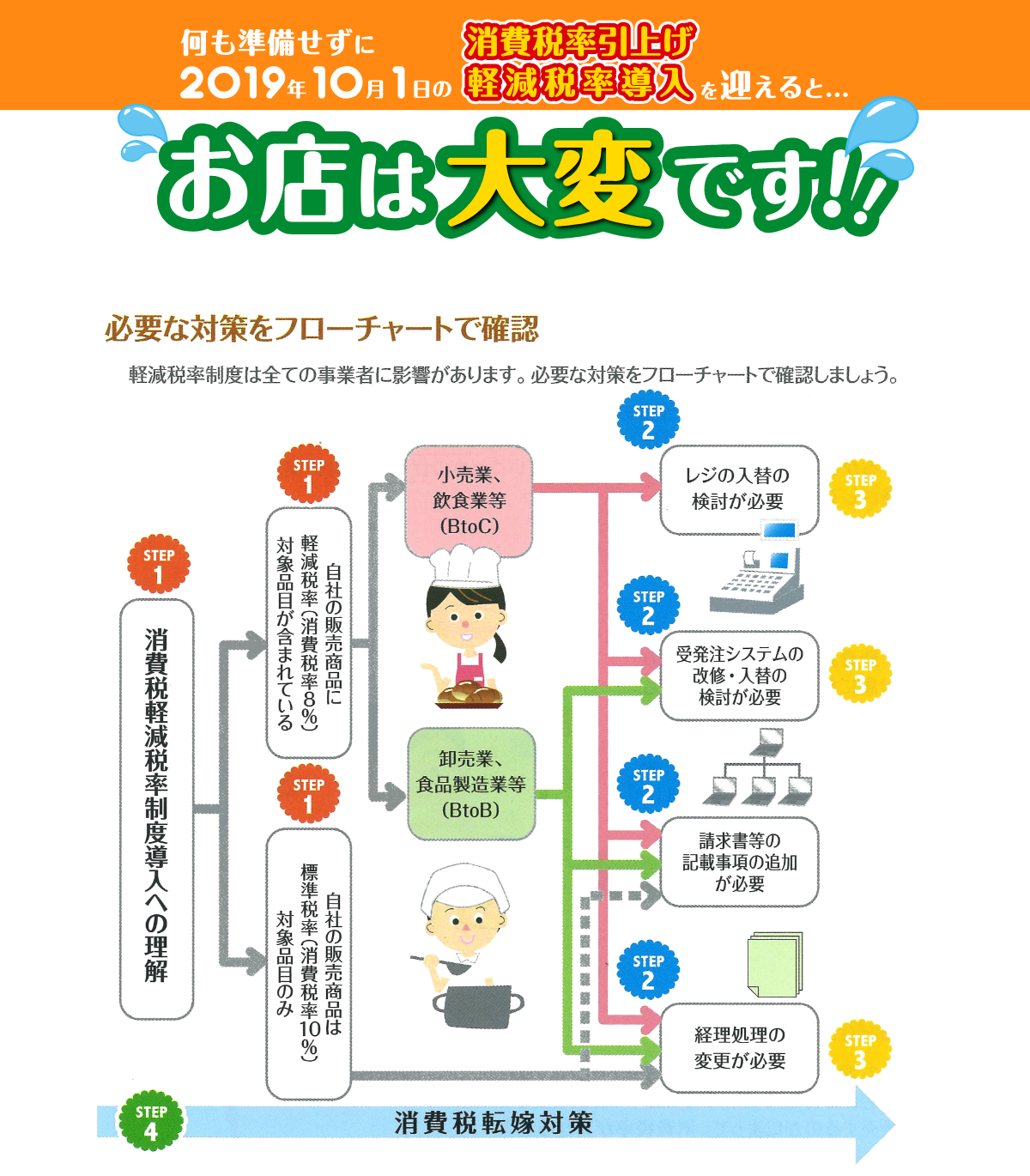 必要な対策をフローチャートで確認